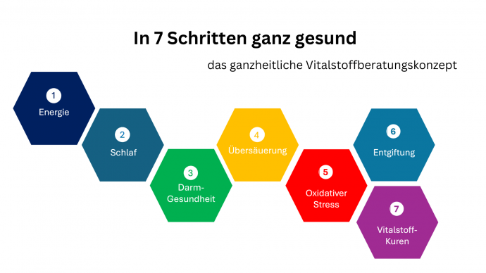 Anima - 7 Schritte für ein gesundes Leben